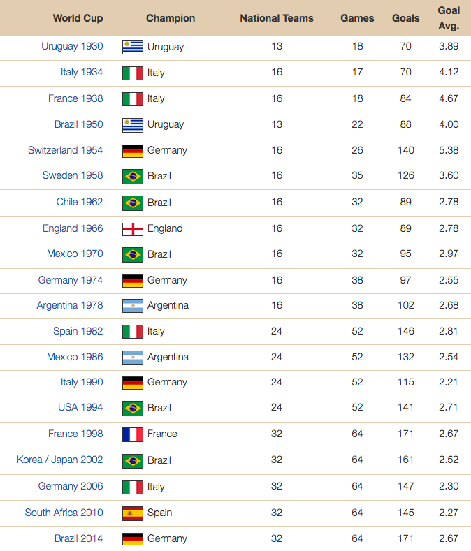 world cup statystyki