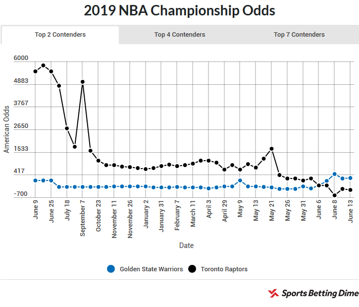 nba bettingf odds